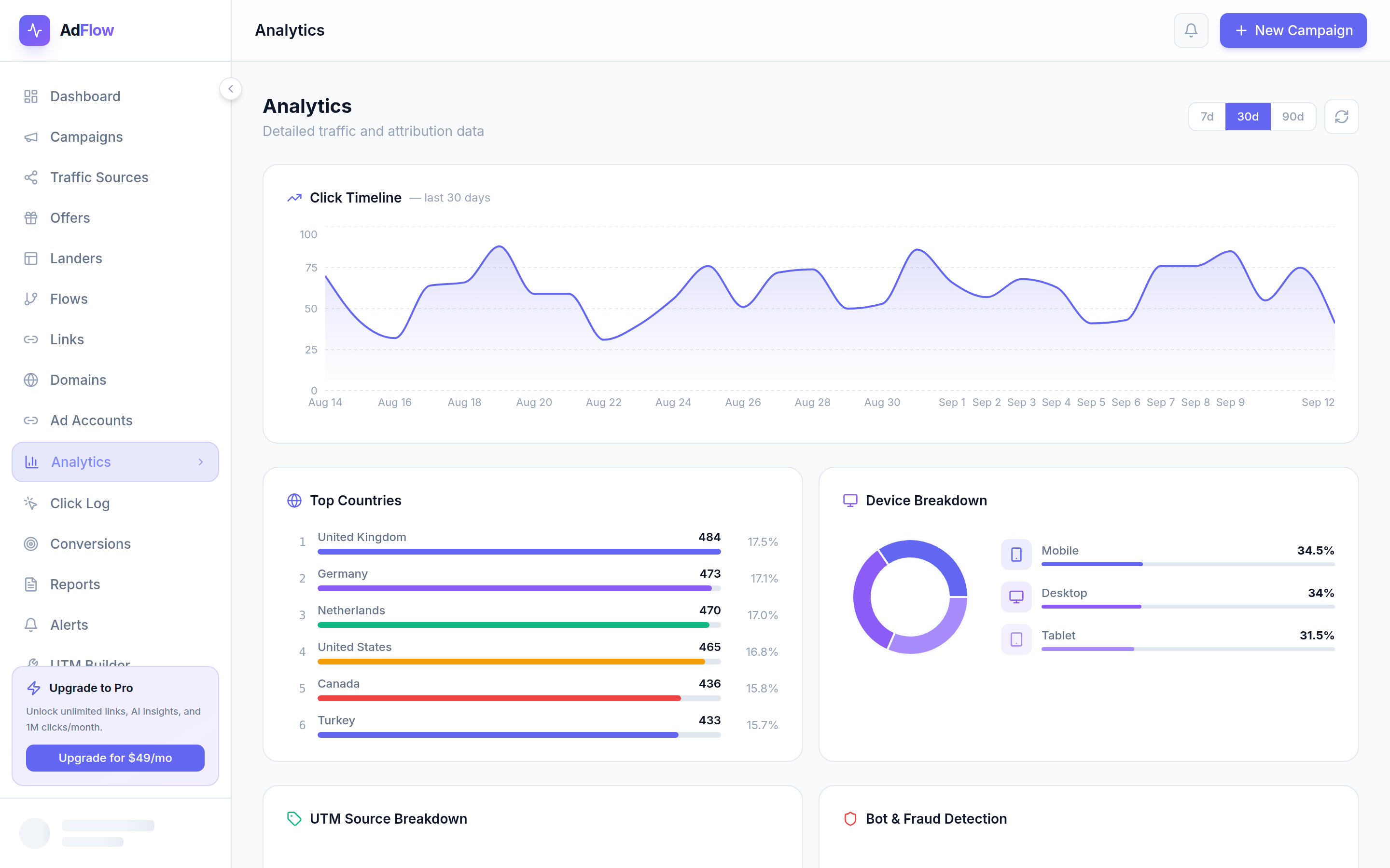 AdFlow analytics dashboard